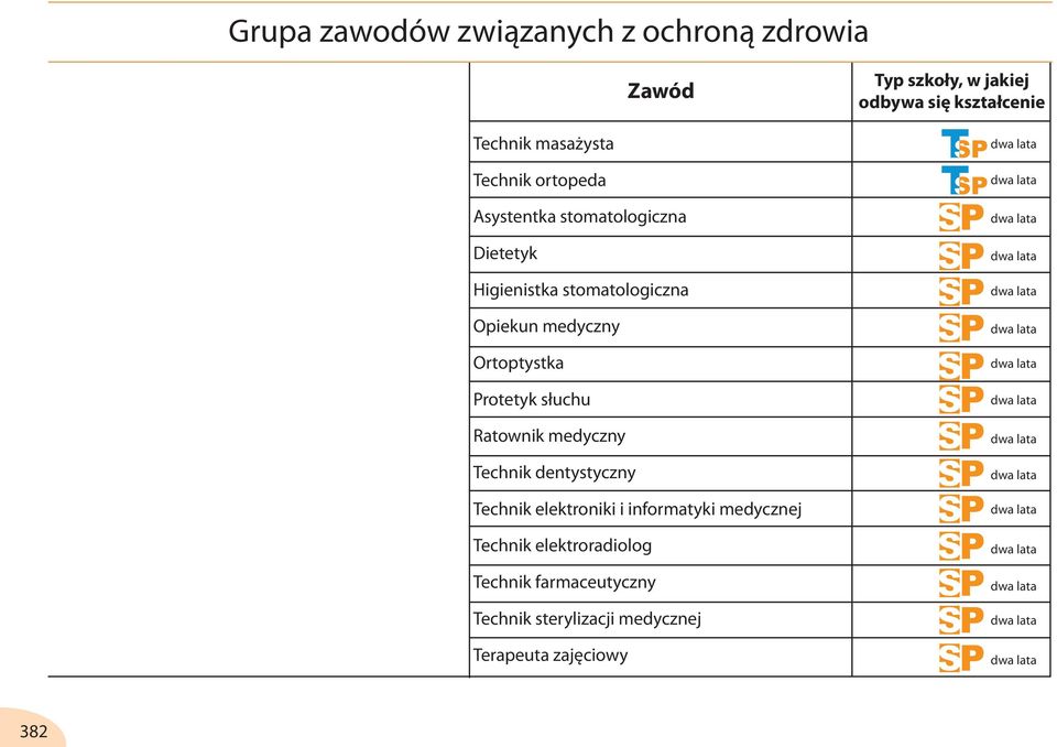 Technik elektroniki i informatyki medycznej Technik elektroradiolog Technik farmaceutyczny Technik sterylizacji medycznej Terapeuta