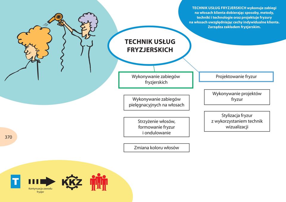 Technik usług fryzjerskich 370 Wykonywanie zabiegów fryzjerskich Wykonywanie zabiegów pielęgnacyjnych na włosach Strzyżenie włosów,