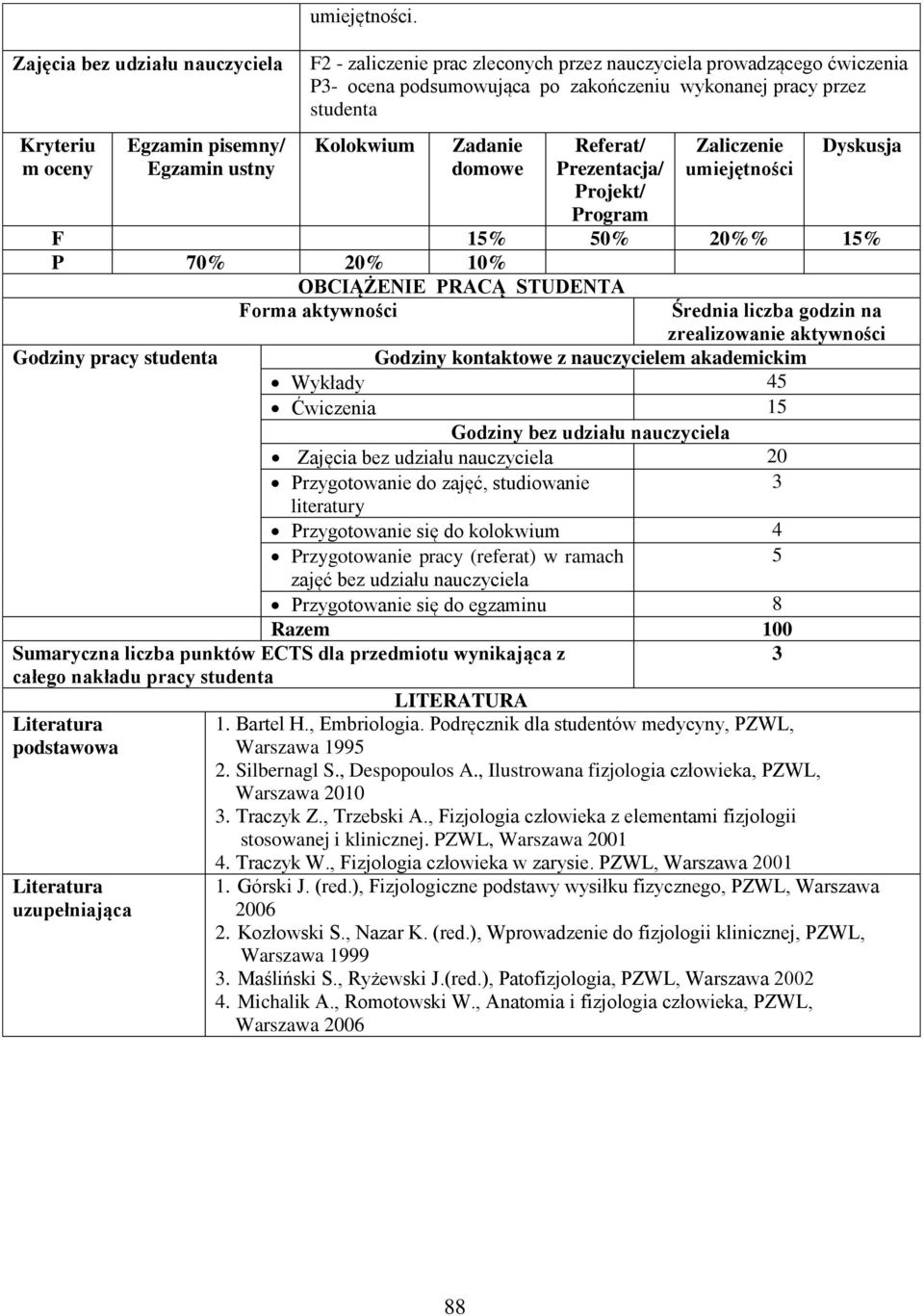 Program Zaliczenie umiejętności Dyskusja F 15% 50% 0%% 15% P 70% 0% 10% Godziny pracy studenta OBCIĄŻENIE PRACĄ STUDENTA Forma aktywności Średnia liczba godzin na zrealizowanie aktywności Godziny