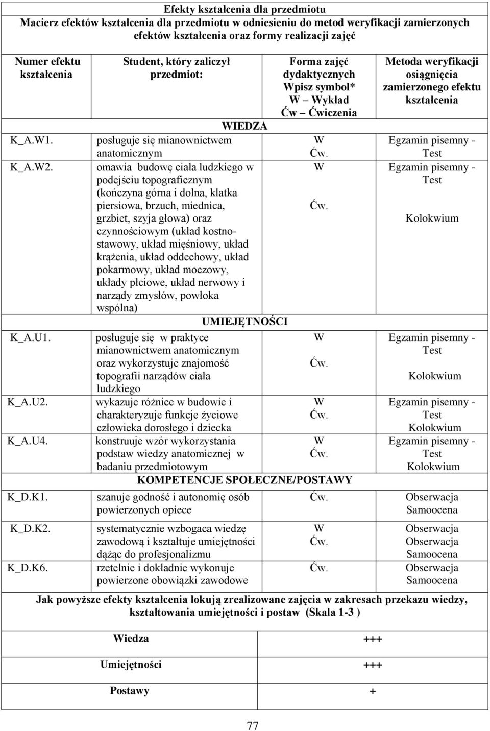 Student, który zaliczył przedmiot: IEDZA posługuje się mianownictwem anatomicznym omawia budowę ciała ludzkiego w podejściu topograficznym (kończyna górna i dolna, klatka piersiowa, brzuch, miednica,