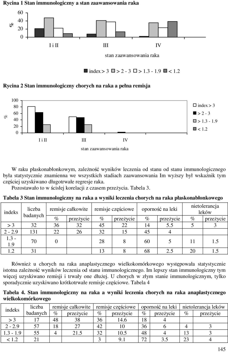 2 W raku płaskonabłonkowym, zależność wyników leczenia od stanu od stanu immunologicznego była statystycznie znamienna we wszystkich stadiach zaawansowania Im wyższy był wskaźnik tym częściej