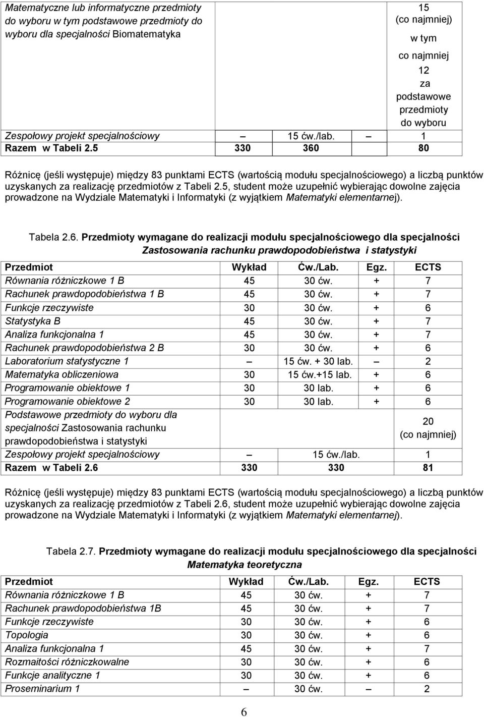 5 330 360 80 Różnicę (jeśli występuje) między 83 punktami ECTS (wartością modułu specjalnościowego) a liczbą punktów uzyskanych za realizację przedmiotów z Tabeli 2.