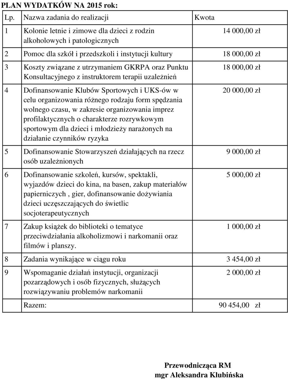 związane z utrzymaniem GKRPA oraz Punktu Konsultacyjnego z instruktorem terapii uzaleŝnień 4 Dofinansowanie Klubów Sportowych i UKS-ów w celu organizowania róŝnego rodzaju form spędzania wolnego