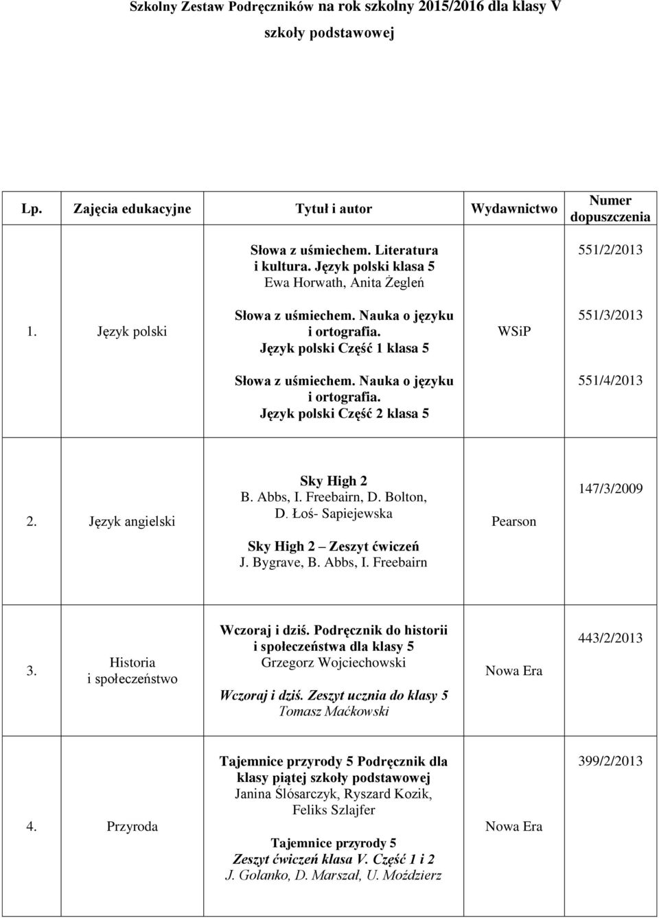 Nauka o języku i ortografia. Język polski Część 2 klasa 5 551/4/2013 2. Język angielski Sky High 2 B. Abbs, I. Freebairn, D. Bolton, D. Łoś- Sapiejewska Pearson 147/3/2009 Sky High 2 Zeszyt ćwiczeń J.