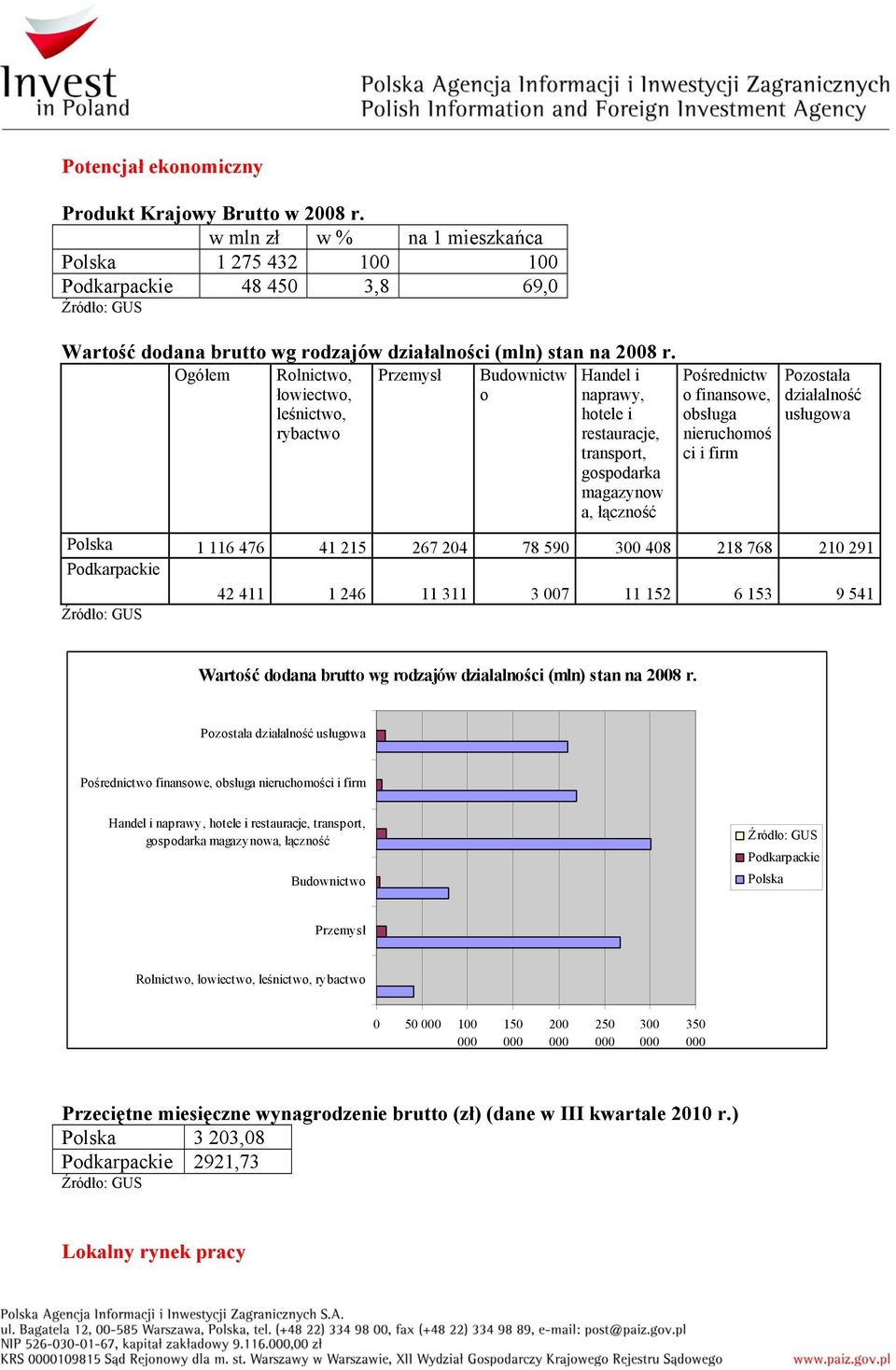 ci i firm Pozostała działalność usługowa Polska 1 116 476 41 215 267 204 78 590 300 408 218 768 210 291 42 411 1 246 11 311 3 007 11 152 6 153 9 541 Wartość dodana brutto wg rodzajów działalności