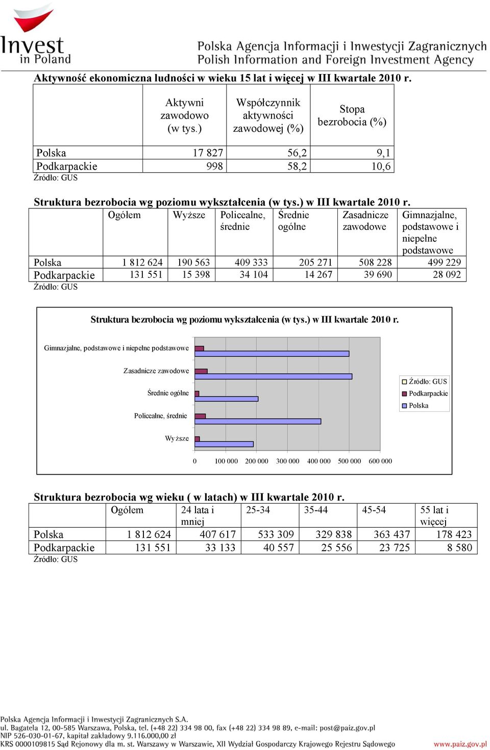 Ogółem Wyższe Policealne, średnie Średnie ogólne Zasadnicze zawodowe Gimnazjalne, podstawowe i niepełne podstawowe Polska 1 812 624 190 563 409 333 205 271 508 228 499 229 131 551 15 398 34 104 14