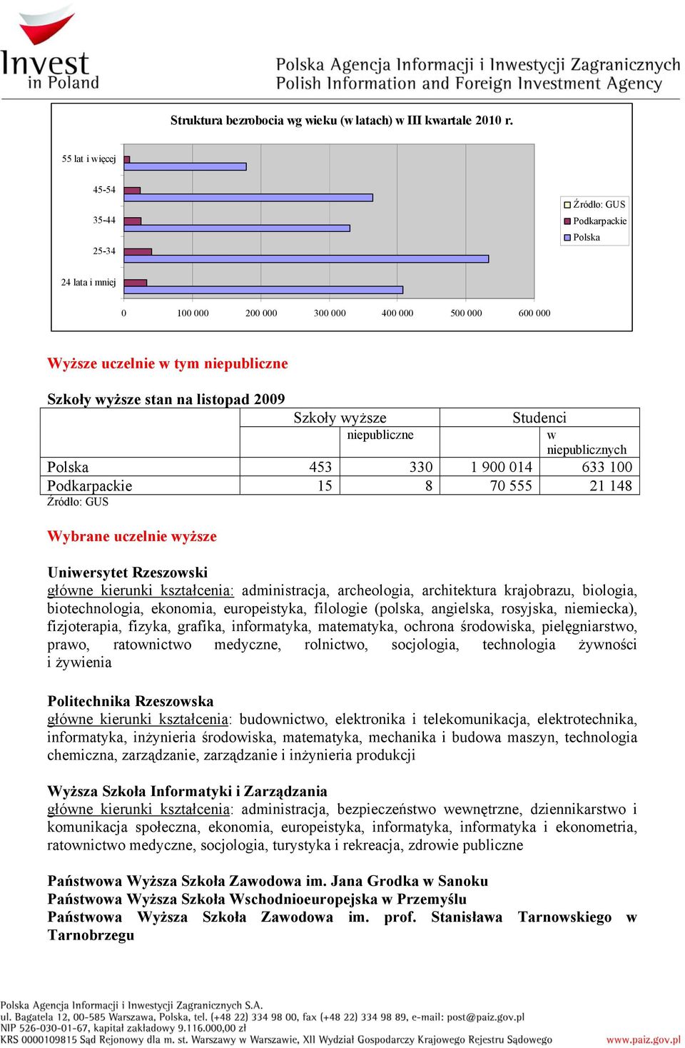 niepublicznych Polska 453 330 1 900 014 633 100 15 8 70 555 21 148 Wybrane uczelnie wyższe Uniwersytet Rzeszowski główne kierunki kształcenia: administracja, archeologia, architektura krajobrazu,