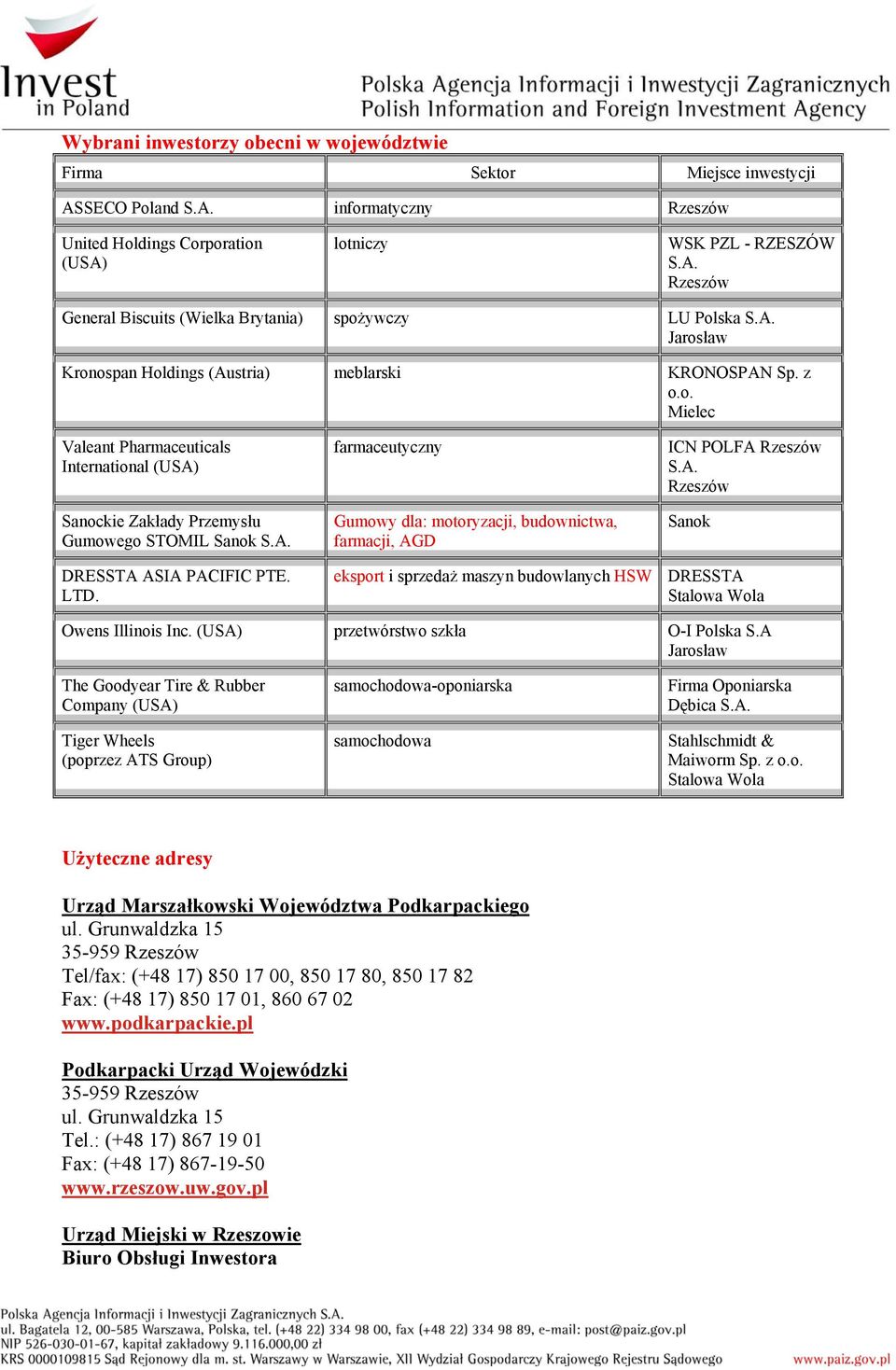 LTD. farmaceutyczny Gumowy dla: motoryzacji, budownictwa, farmacji, AGD eksport i sprzedaż maszyn budowlanych HSW ICN POLFA Rzeszów S.A. Rzeszów Sanok DRESSTA Stalowa Wola Owens Illinois Inc.