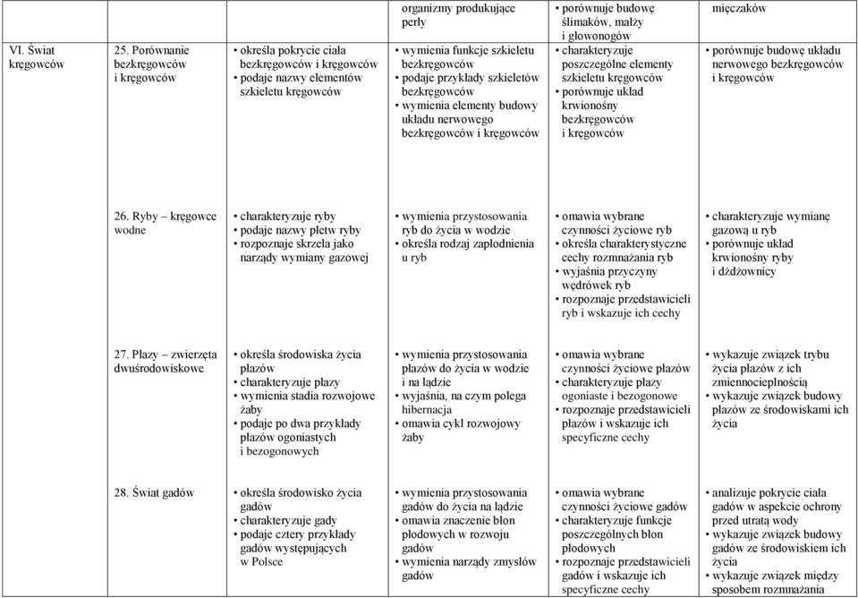 elementy budowy układu nerwowego i kręgowców porównuje budowę ślimaków, małży i głowonogów charakteryzuje poszczególne elementy szkieletu kręgowców porównuje układ krwionośny i kręgowców mięczaków