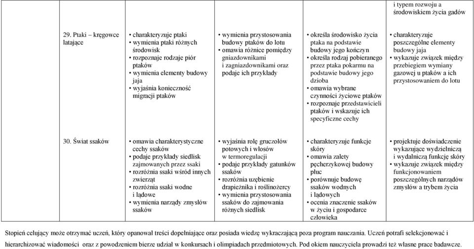 omawia różnice pomiędzy gniazdownikami i zagniazdownikami oraz podaje ich przykłady określa środowisko życia ptaka na podstawie budowy jego kończyn określa rodzaj pobieranego przez ptaka pokarmu na