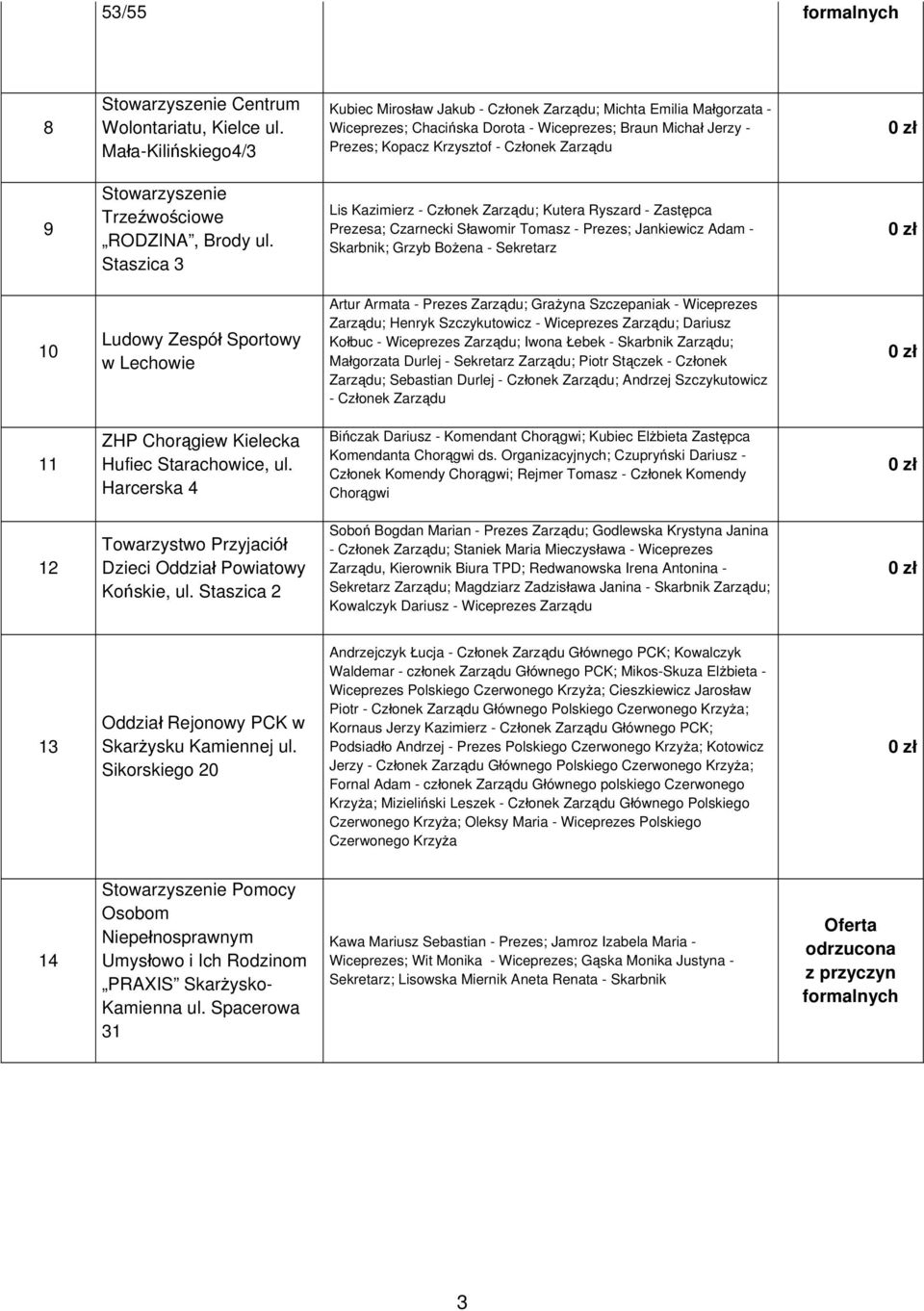 Staszica Lis Kazimierz - ; Kutera Ryszard - Zastępca Prezesa; Czarnecki Sławomir Tomasz - Prezes; Jankiewicz Adam - Skarbnik; Grzyb Bożena - Sekretarz 0 Ludowy Zespół Sportowy w Lechowie Artur Armata