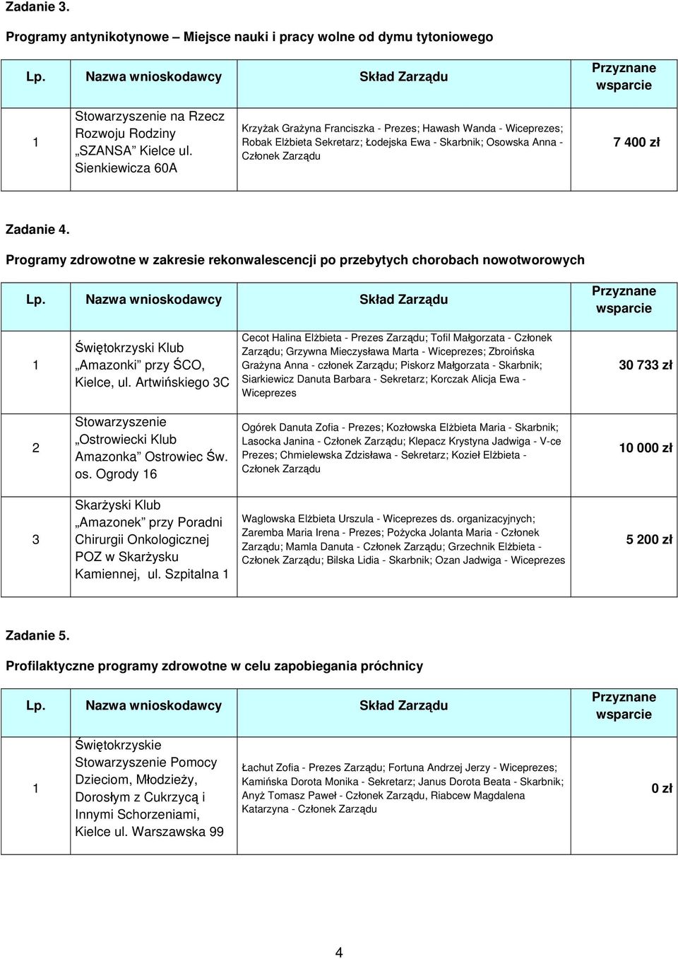 Programy zdrowotne w zakresie rekonwalescencji po przebytych chorobach nowotworowych Świętokrzyski Klub Amazonki przy ŚCO, Kielce, ul.