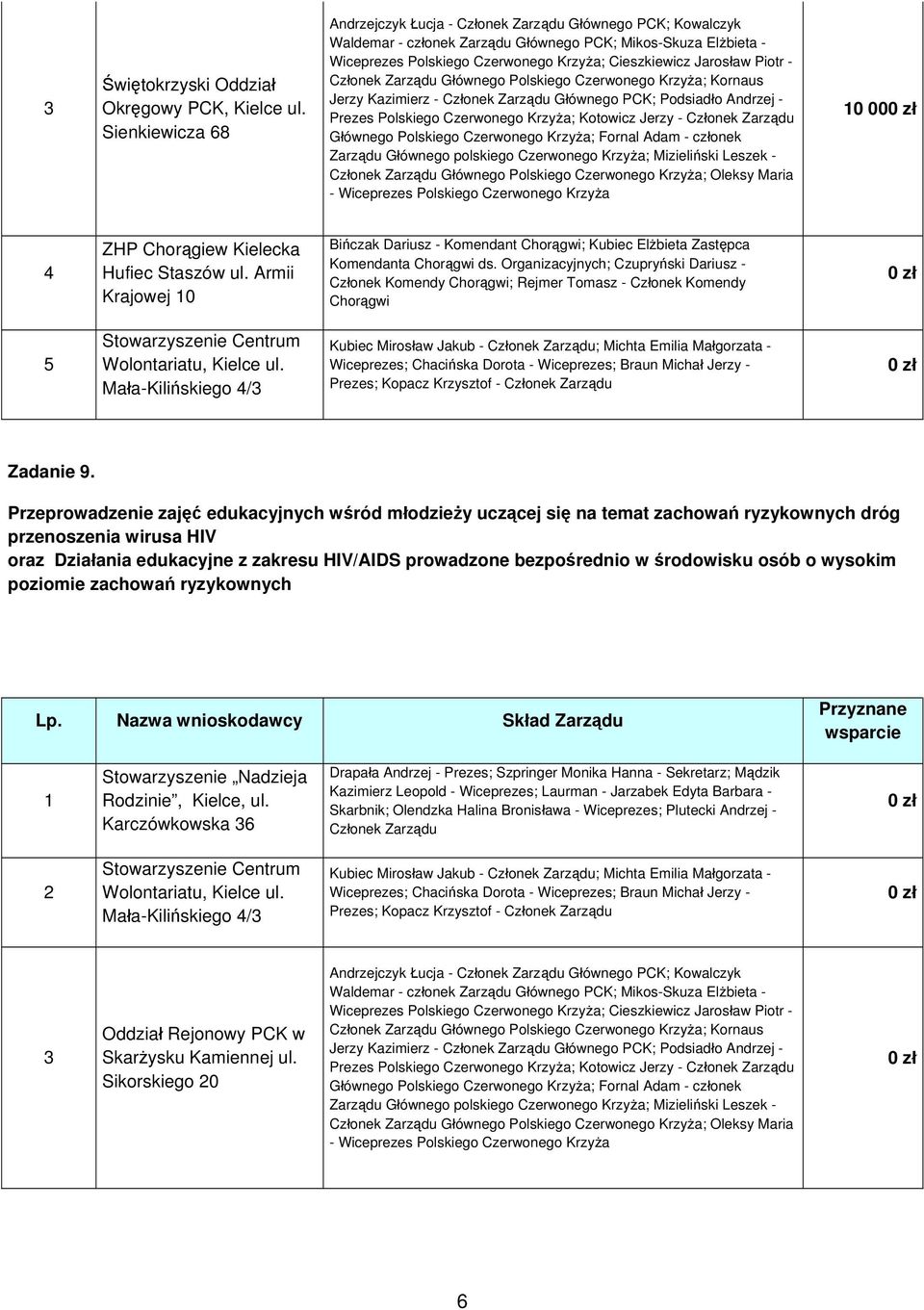 Głównego Polskiego Czerwonego Krzyża; Kornaus Jerzy Kazimierz - Głównego PCK; Podsiadło Andrzej - Prezes Polskiego Czerwonego Krzyża; Kotowicz Jerzy - Głównego Polskiego Czerwonego Krzyża; Fornal