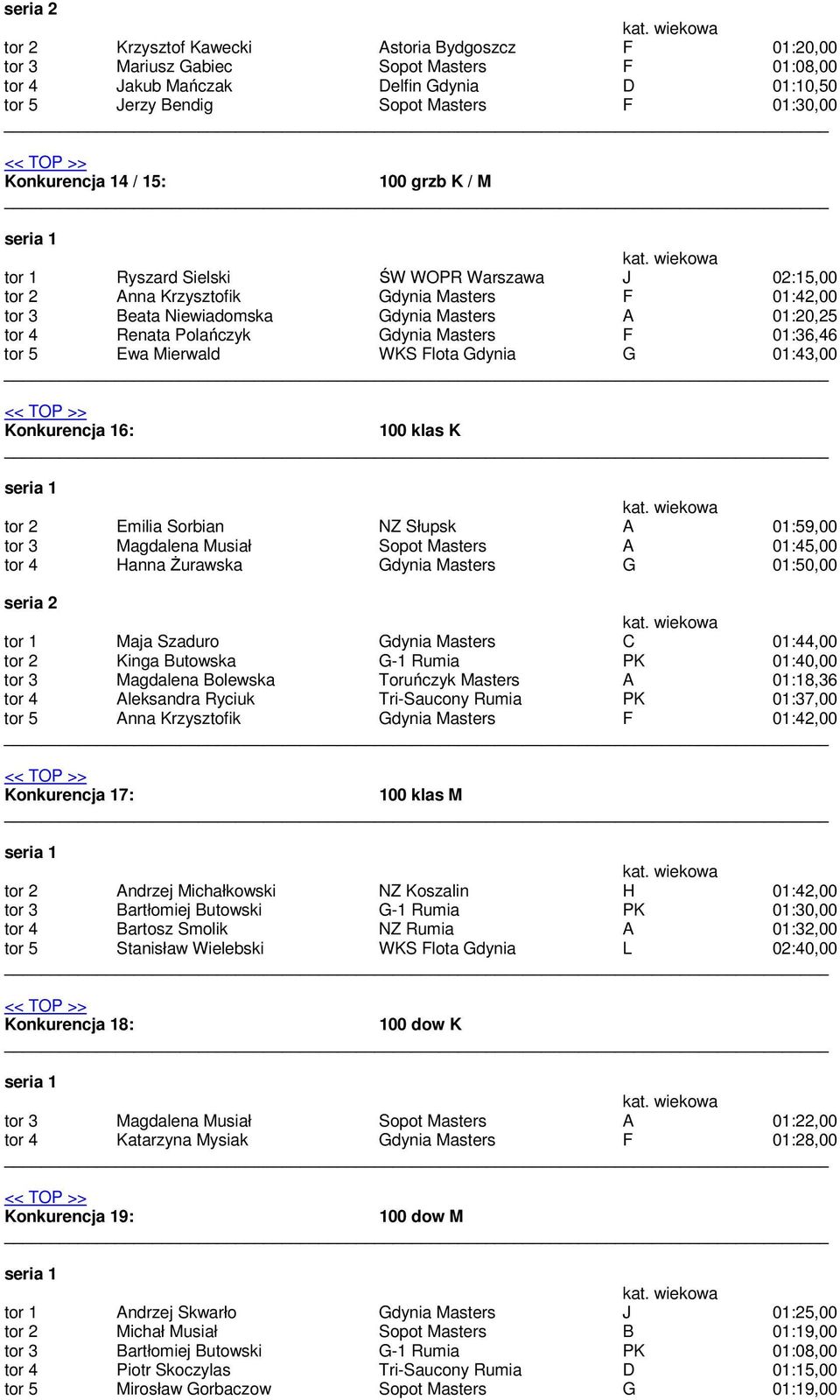 Gdynia Masters F 01:36,46 tor 5 Ewa Mierwald WKS Flota Gdynia G 01:43,00 Konkurencja 16: 100 klas K tor 2 Emilia Sorbian NZ Słupsk A 01:59,00 tor 3 Magdalena Musiał Sopot Masters A 01:45,00 tor 4