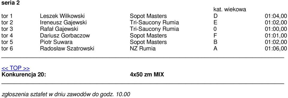 Masters F 01:01,00 tor 5 Piotr Suwara Sopot Masters B 01:02,00 tor 6 Radosław Szatrowski NZ