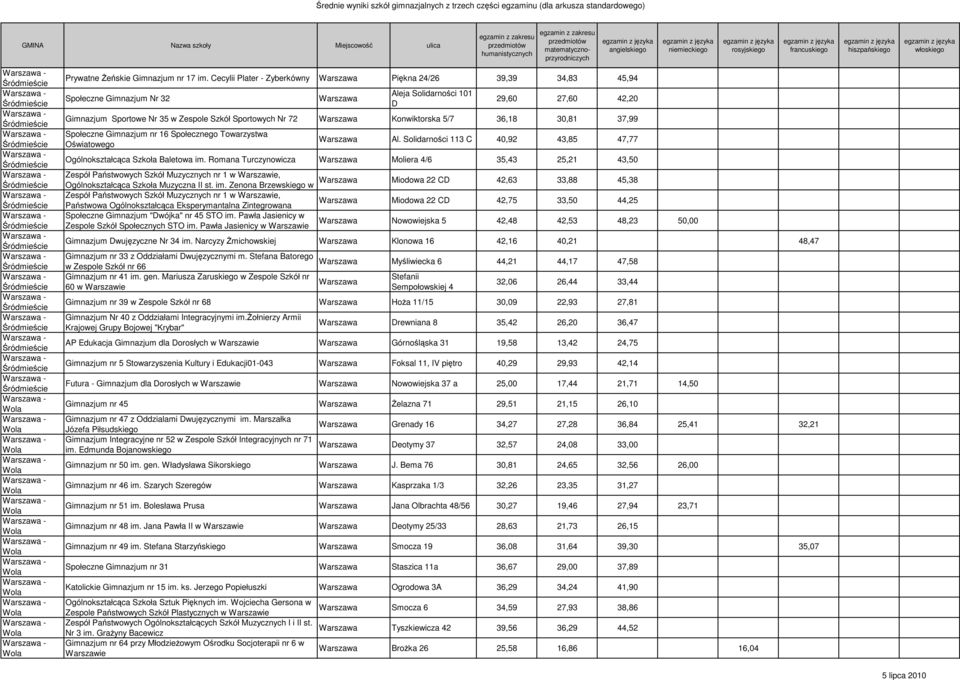 5/7 36,18 30,81 37,99 Społeczne Gimnazjum nr 16 Społecznego Towarzystwa Oświatowego Al. Solidarności 113 C 40,92 43,85 47,77 Ogólnokształcąca Szkoła Baletowa im.
