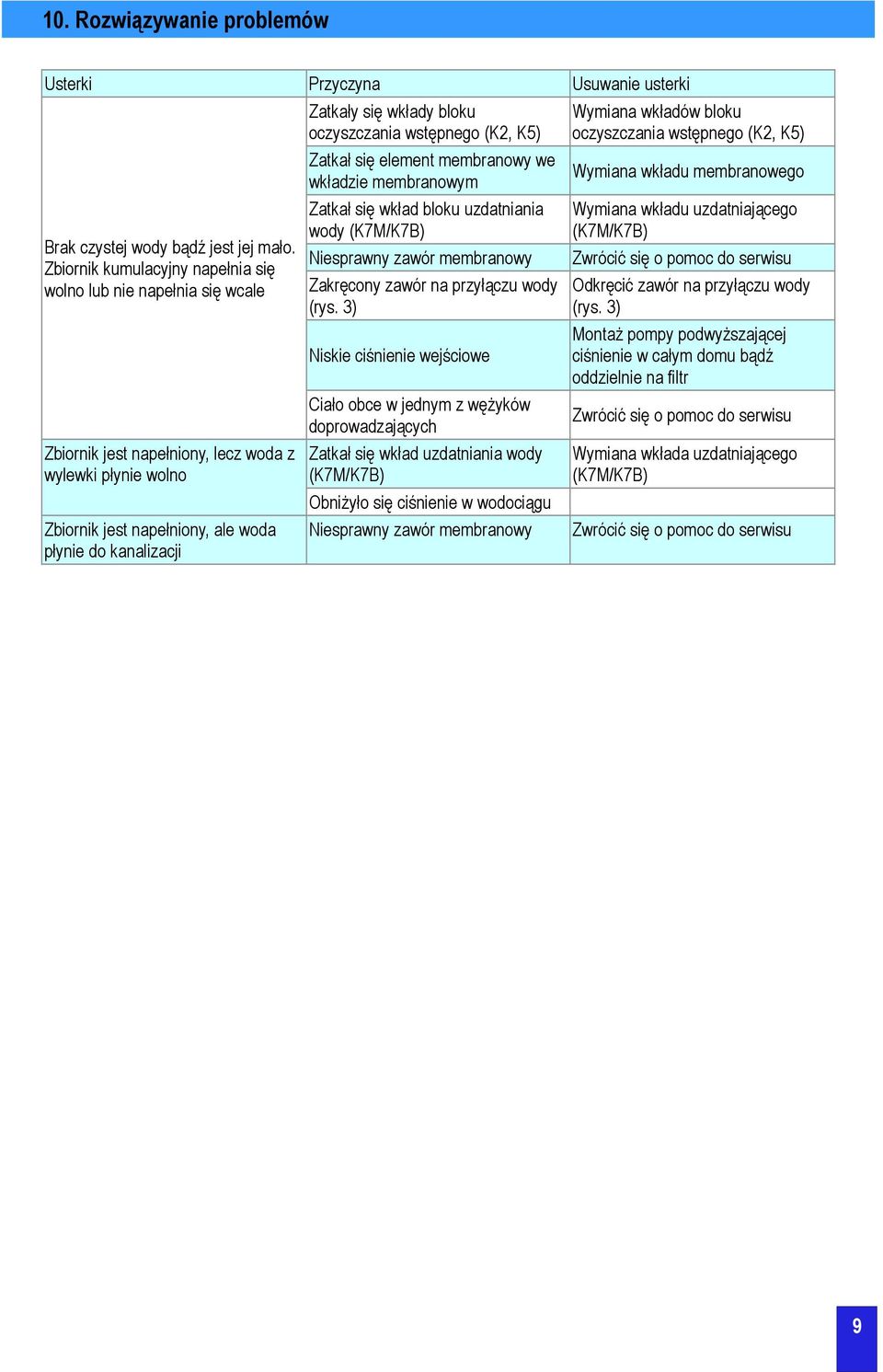 wkłady bloku oczyszczania wstępnego (K2, K5) Zatkał się element membranowy we wkładzie membranowym Zatkał się wkład bloku uzdatniania wody (K7M/K7B) Niesprawny zawór membranowy Zakręcony zawór na