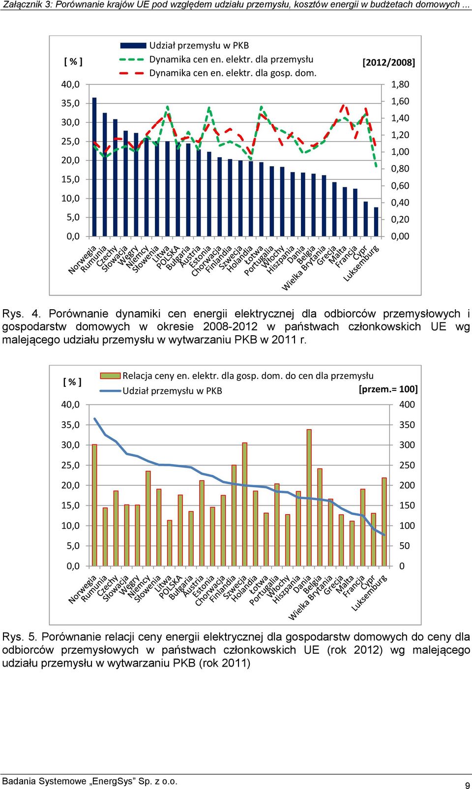 Porównanie dynamiki cen energii elektrycznej dla odbiorców przemysłowych i gospodarstw domowych w okresie 2008-2012 w państwach członkowskich UE wg malejącego udziału przemysłu w wytwarzaniu PKB w