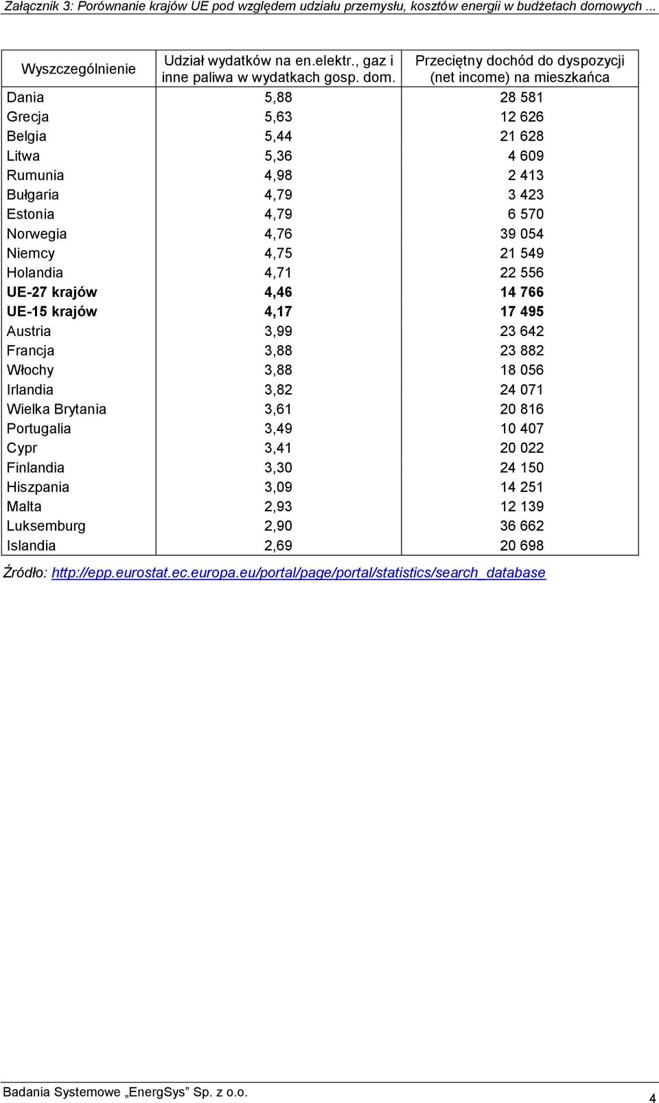 Niemcy 4,75 21 549 Holandia 4,71 22 556 UE-27 krajów 4,46 14 766 UE-15 krajów 4,17 17 495 Austria 3,99 23 642 Francja 3,88 23 882 Włochy 3,88 18 056 Irlandia 3,82 24 071 Wielka