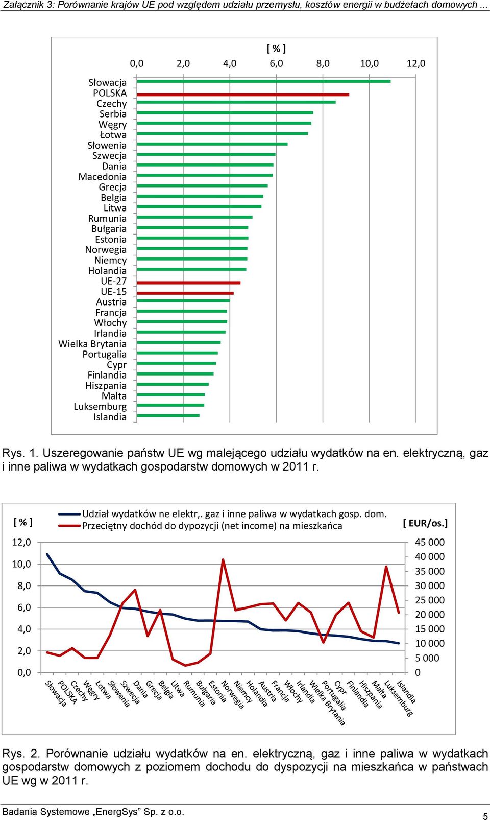 elektryczną, gaz i inne paliwa w wydatkach gospodarstw domowych w 2011 r. [ % ] 12,0 10,0 8,0 6,0 4,0 2,0 0,0 Udział wydatków ne elektr,. gaz i inne paliwa w wydatkach gosp. dom. Przeciętny dochód do dypozycji (net income) na mieszkańca [ EUR/os.