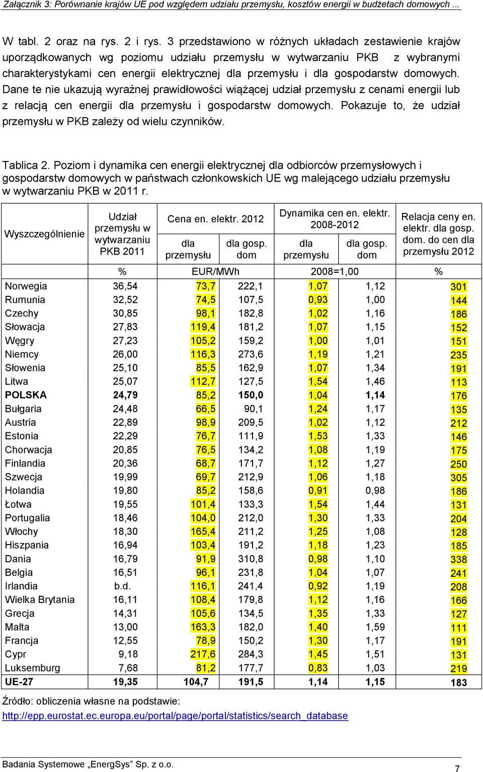 gospodarstw domowych. Dane te nie ukazują wyraźnej prawidłowości wiążącej udział przemysłu z cenami energii lub z relacją cen energii dla przemysłu i gospodarstw domowych.