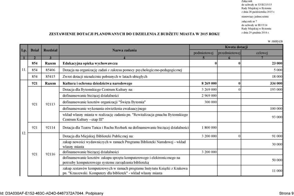 dziedzictwa narodowego 8 269 000 0 334 000 921 92113 Dotacja dla Bytomskiego Centrum Kultury na: 3 269 000 0 193 000 dofinansowanie bieżącej działalności 2 969 000 dofinansowanie kosztów organizacji