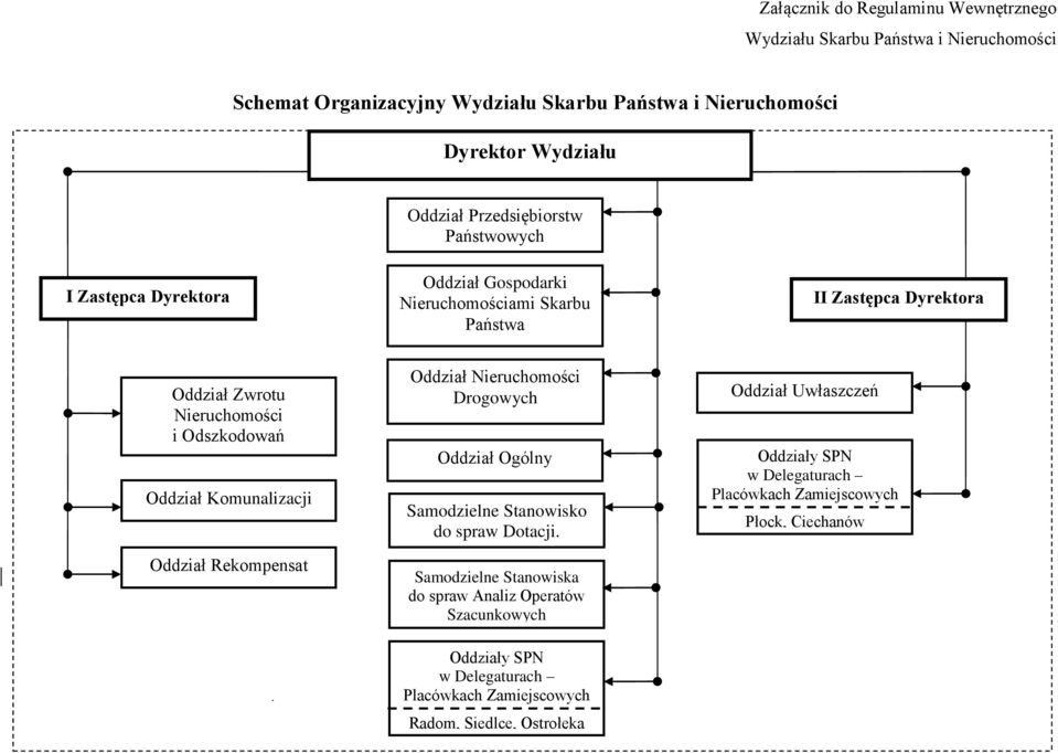 Komunalizacji Oddział Rekompensat Oddział Nieruchomości Drogowych Oddział Ogólny Samodzielne Stanowisko do spraw Dotacji.