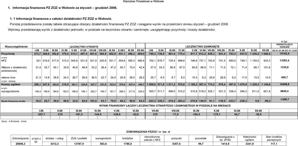Wykresy przedstawiają wyniki z działalności jednostki, w podziale na lecznictwo otwarte i zamknięte, uwzględniając przychody i koszty działalności. w tys.