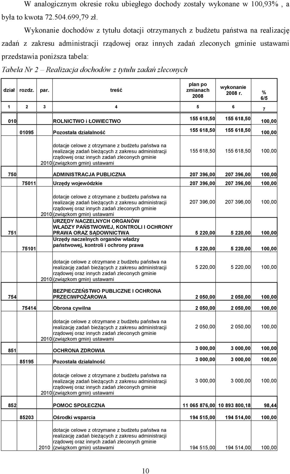 r 2 Realizacja dochodów z tytułu zadań zleconych dział rozdz. par. treść plan po zmianach 2008 1 2 3 4 5 6 010 ROLNICTWO i ŁOWIECTWO 01095 Pozostała działalność wykonanie 2008 r.