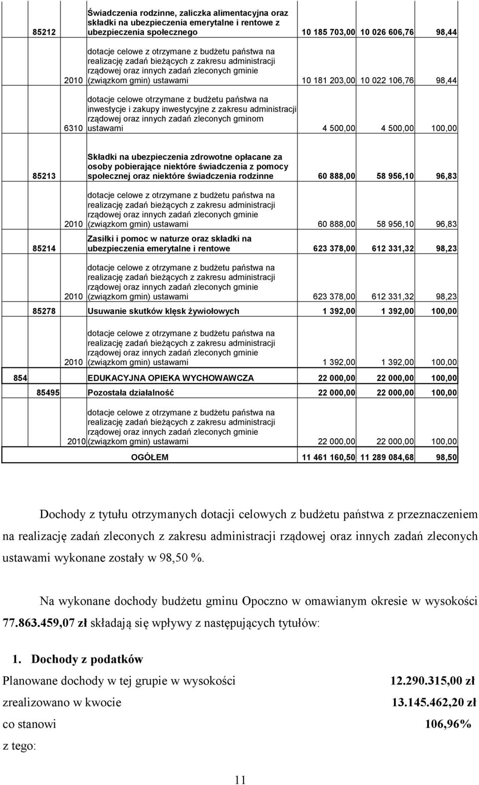 otrzymane z budżetu państwa na inwestycje i zakupy inwestycyjne z zakresu administracji rządowej oraz innych zadań zleconych gminom ustawami 4 500,00 4 500,00 100,00 85213 85214 2010 Składki na