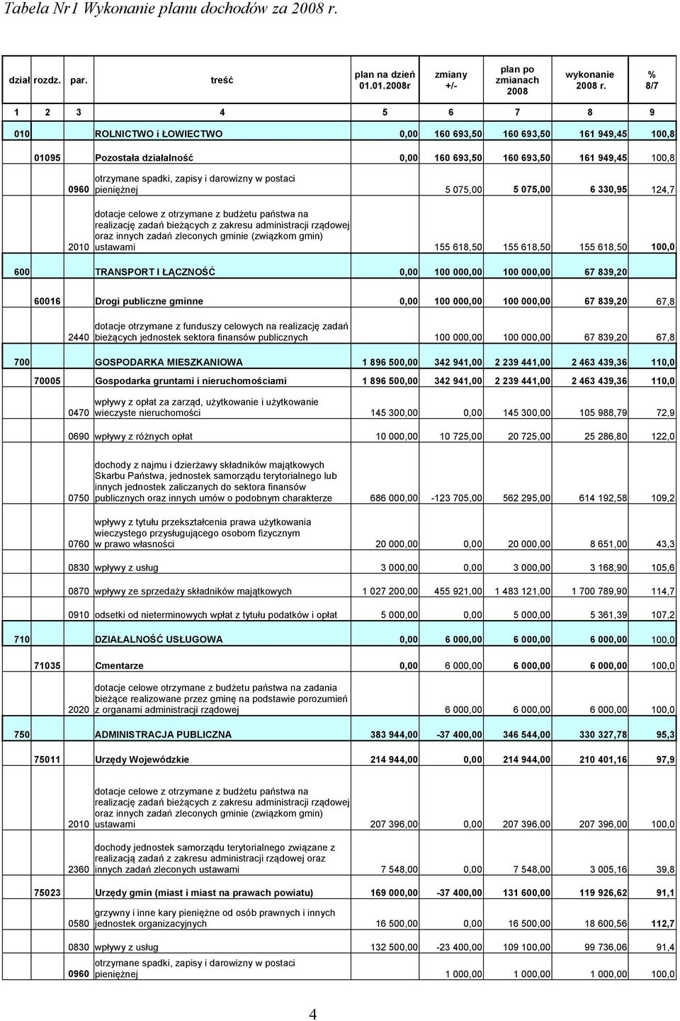 zapisy i darowizny w postaci pieniężnej 5 075,00 5 075,00 6 330,95 124,7 dotacje celowe z otrzymane z budżetu państwa na realizację zadań bieżących z zakresu administracji rządowej oraz innych zadań