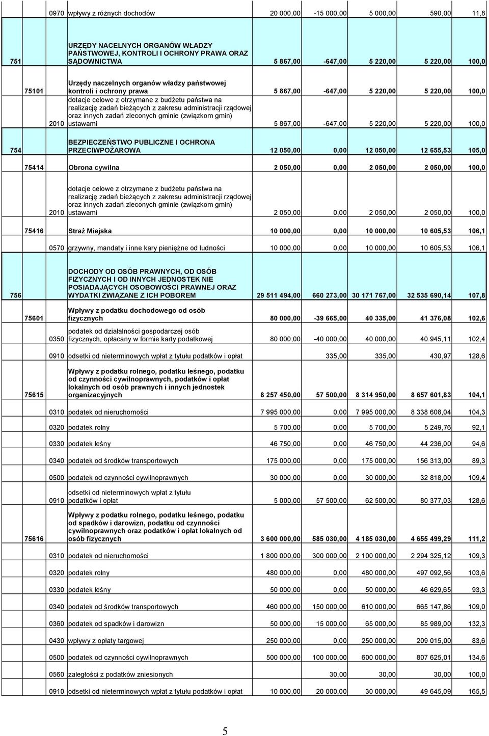 zakresu administracji rządowej oraz innych zadań zleconych gminie (związkom gmin) 2010 ustawami 5 867,00-647,00 5 220,00 5 220,00 100,0 754 BEZPIECZEŃSTWO PUBLICZNE I OCHRONA PRZECIWPOŻAROWA 12