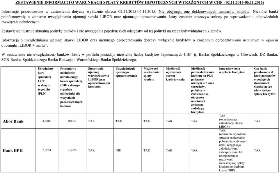 Zestawienie ilustruje aktualną politykę banków i nie uwzględnia pojedynczych odstępstw od tej polityki na rzecz indywidualnych klientów.