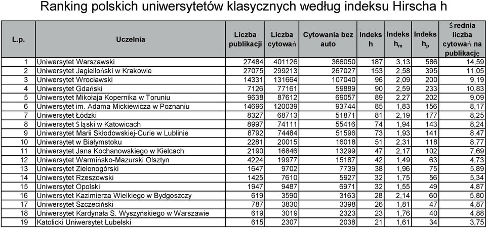 na 1 Uniwersytet Warszawski 27484 401126 366050 187 3,13 586 14,59 2 Uniwersytet Jagielloński w Krakowie 27075 299213 267027 153 2,58 395 11,05 3 Uniwersytet Wrocławski 14331 131664 107040 96 2,09