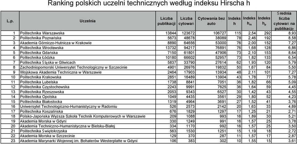 10180 66602 52957 73 1,82 133 6,54 7 Politecnika Ś ląska w Gliwicac 5837 33790 27614 62 1,93 120 5,79 8 Zacodniopomorski Uniwersytet Tecnologiczny w Szczecinie 4901 26976 19832 50 1,67 84 5,50 9