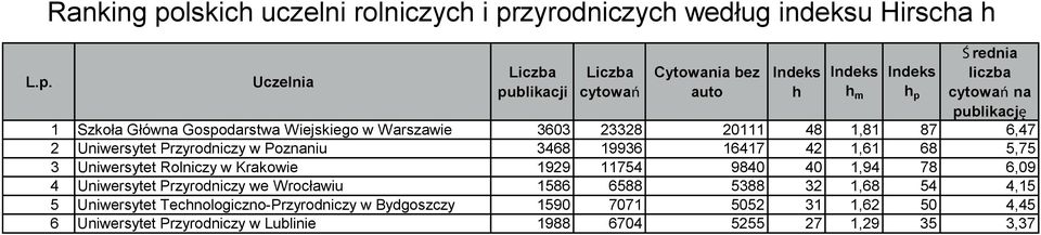 zyrodniczyc według indeksu Hirsca L.p.