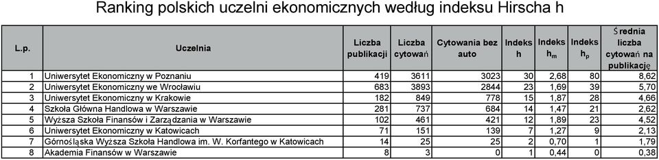 Warszawie 281 737 684 14 1,47 21 2,62 5 Wyższa Szkoła Finansów i Zarządzania w Warszawie 102 461 421 12 1,89 23 4,52 6 Uniwersytet Ekonomiczny w