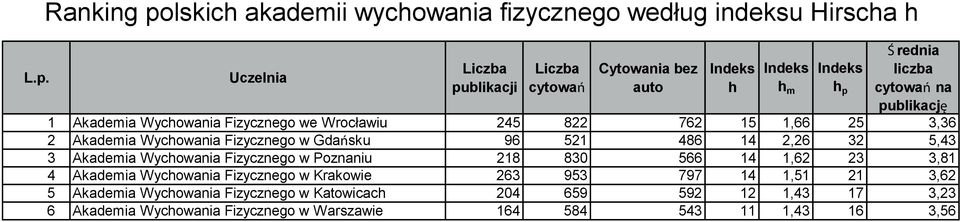 Poznaniu 218 830 566 14 1,62 23 3,81 4 Akademia Wycowania Fizycznego w Krakowie 263 953 797 14 1,51 21 3,62 5 Akademia