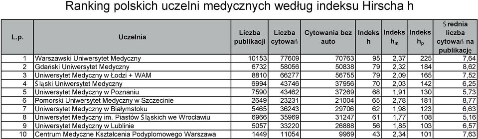 5,73 6 Pomorski Uniwersytet Medyczny w Szczecinie 2649 23231 21004 65 2,78 181 8,77 7 Uniwersytet Medyczny w Białymstoku 5465 36243 29706 62 1,98 123 6,63 8 Uniwersytet Medyczny im.