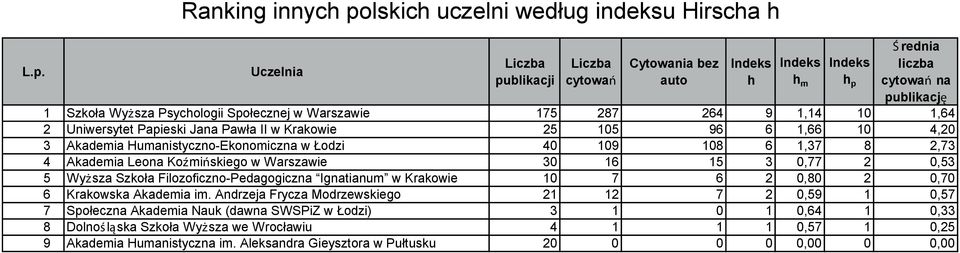 Filozoficzno-Pedagogiczna Ignatianum w Krakowie 10 7 6 2 0,80 2 0,70 6 Krakowska Akademia im.
