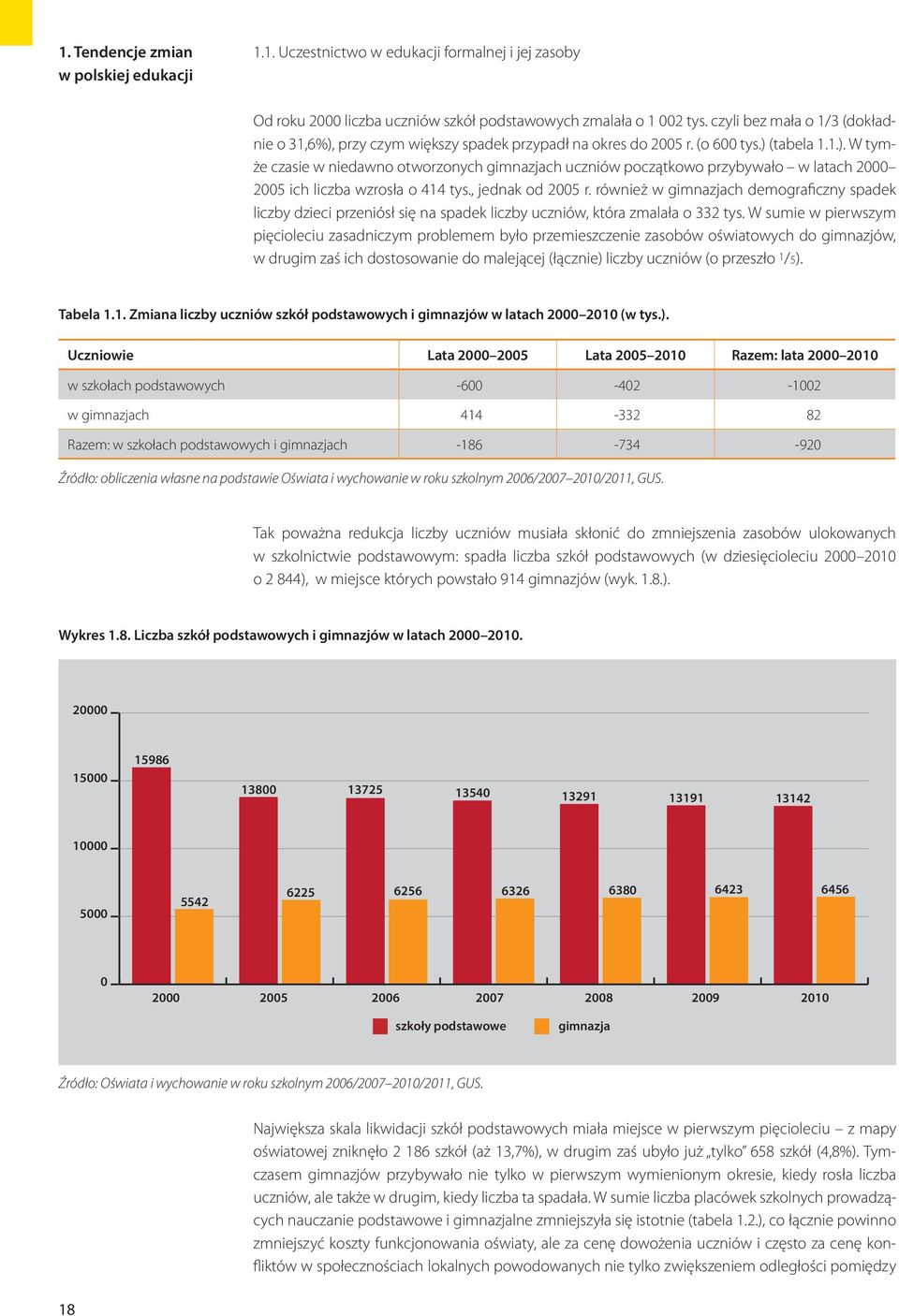 , jednak od 25 r. również w gimnazjach demograficzny spadek liczby dzieci przeniósł się na spadek liczby uczniów, która zmalała o 332 tys.