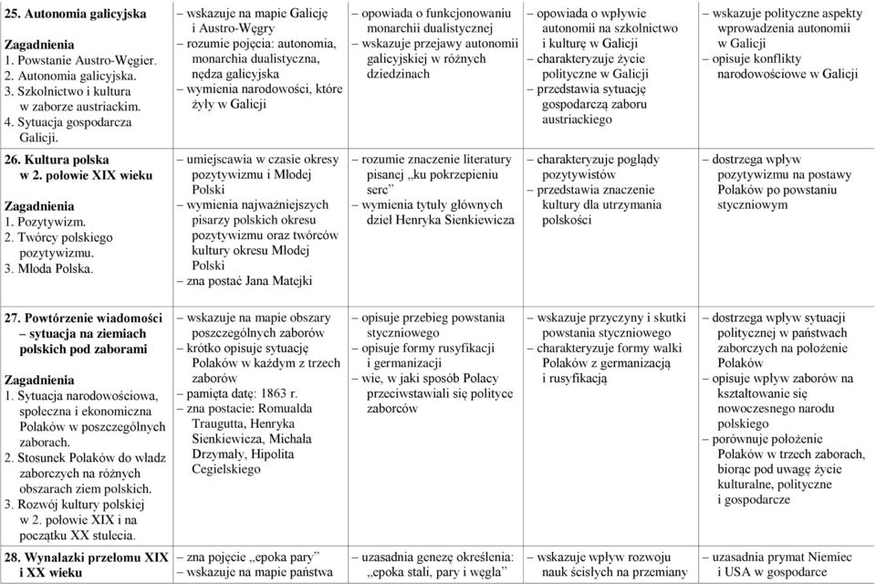 wskazuje na mapie Galicję i Austro-Węgry rozumie pojęcia: autonomia, monarchia dualistyczna, nędza galicyjska wymienia narodowości, które żyły w Galicji umiejscawia w czasie okresy pozytywizmu i