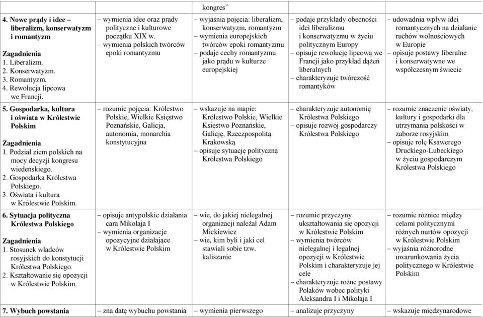 Stosunek władców rosyjskich do konstytucji Królestwa Polskiego. 2. Kształtowanie się opozycji w Królestwie Polskim. wymienia idee oraz prądy polityczne i kulturowe początku XIX w.