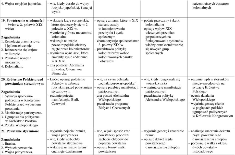 Sytuacja społecznopolityczna w Królestwie Polskie przed wybuchem. 2. Manifestacje patriotyczne. 3. Ugrupowania polityczne w Królestwie Polskim. 4. Potyka Wielopolskiego. 21. Powstanie styczniowe 1.