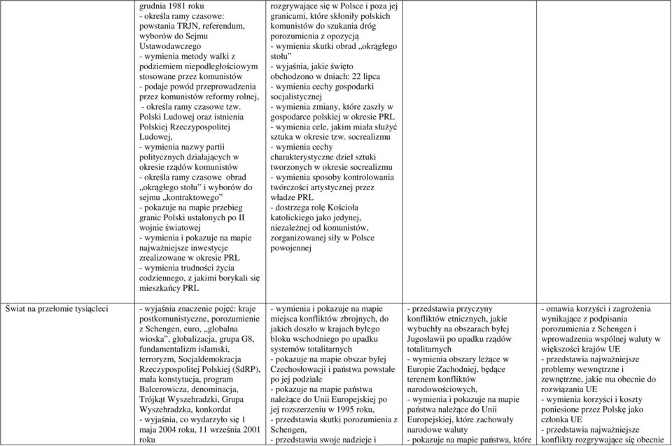 Polski Ludowej oraz istnienia Polskiej Rzeczypospolitej Ludowej, - wymienia nazwy partii politycznych działających w okresie rządów komunistów - określa ramy czasowe obrad okrągłego stołu i wyborów