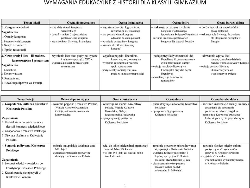 restauracji potrafi wymieni ć najważniejsze zna postanowienia kongresu i powołania Świętego Przymierza wskazuje rolę Świętego Przymierza 1. Obrady kongresu.