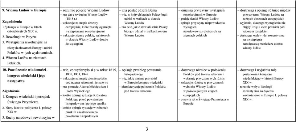 ) udział w walkach w okresie podaje skutki Wiosny Ludów rożnych obszarach europejskich wskazuje na mapie obszary Wiosny Ludów opisuje przyczyny niepowodzenia wyjaśnia, dlaczego wystąpienia nie 1.