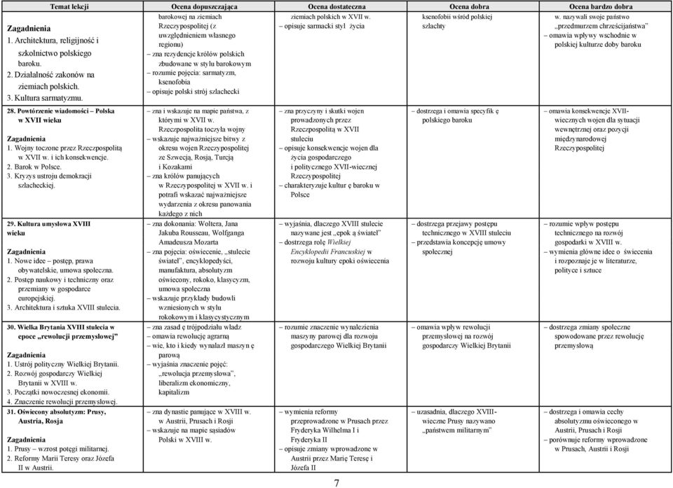 Architektura, religijność i uwzględnieniem własnego omawia wpływy wschodnie w regionu) polskiej kulturze doby baroku szkolnictwo polskiego zna rezydencje królów polskich baroku.