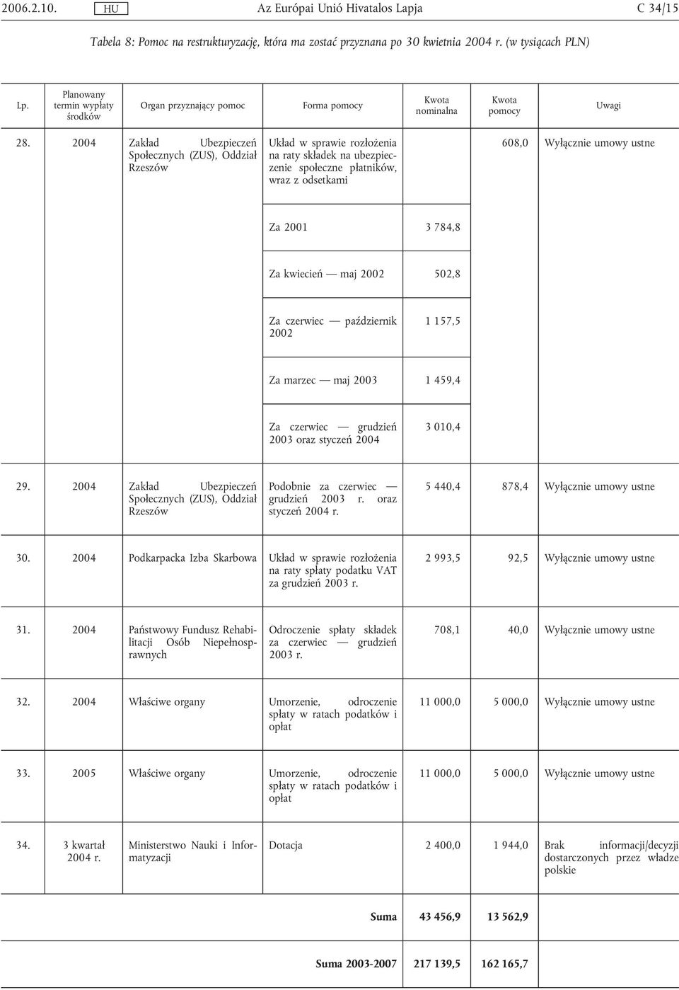 2004 Zakład Ubezpieczeń Społecznych (ZUS), Oddział Rzeszów Układ w sprawie rozłożenia na raty składek na ubezpieczenie społeczne płatników, wraz z odsetkami 608,0 Wyłącznie umowy ustne Za 2001 3