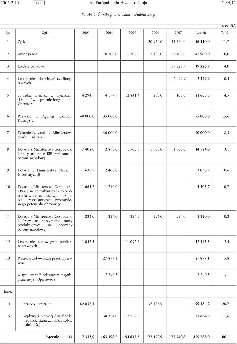 składników przeniesionych na Operatora 4 294,5 4 177,5 12 841,3 250,0 100,0 21 663,3 4,5 6 Pożyczki z Agencji Rozwoju Przemysłu 40 000,0 35 000,0 75 000,0 15,6 7 Dokapitalizowanie z Ministerstwa